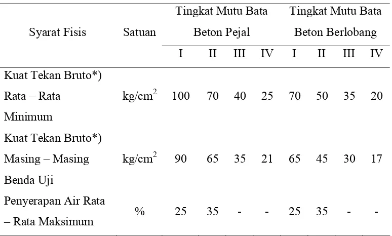 Tabel 2.6 Persyaratan Fisis Batako SNI 