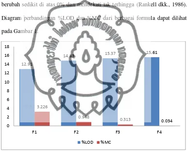 Gambar 1. Diagram perbandingan LOD (%) dan MC(%) terhadap formula 
