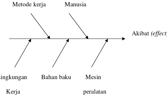 Gambar 2.5 Fish Bone Diagram 