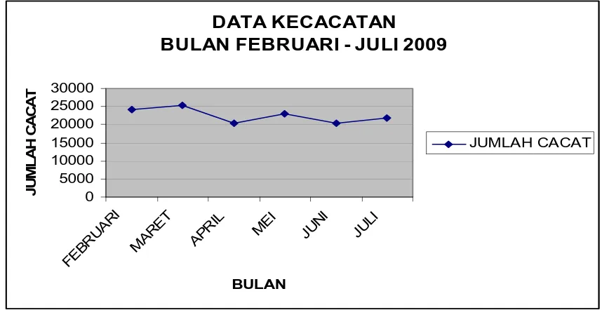 Gambar 4.1. Grafik  jumlah kecacatan baterai jenis R6 Biru selama periode 6 bulan 