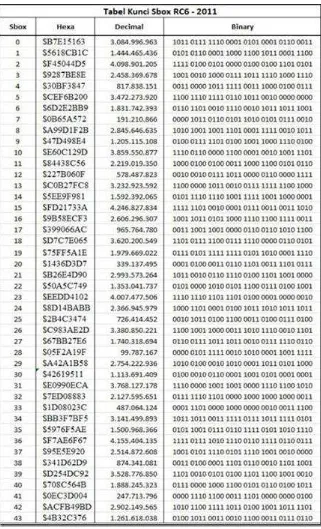 Gambar 1 tabel kunci Sbox RC6 