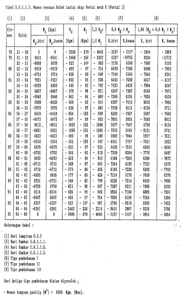 Tabel  5.6.1.1,3.  Sooea  r a c a i a   Balok  Lantai  Atap  Portal  arah  I  (Portal  1)