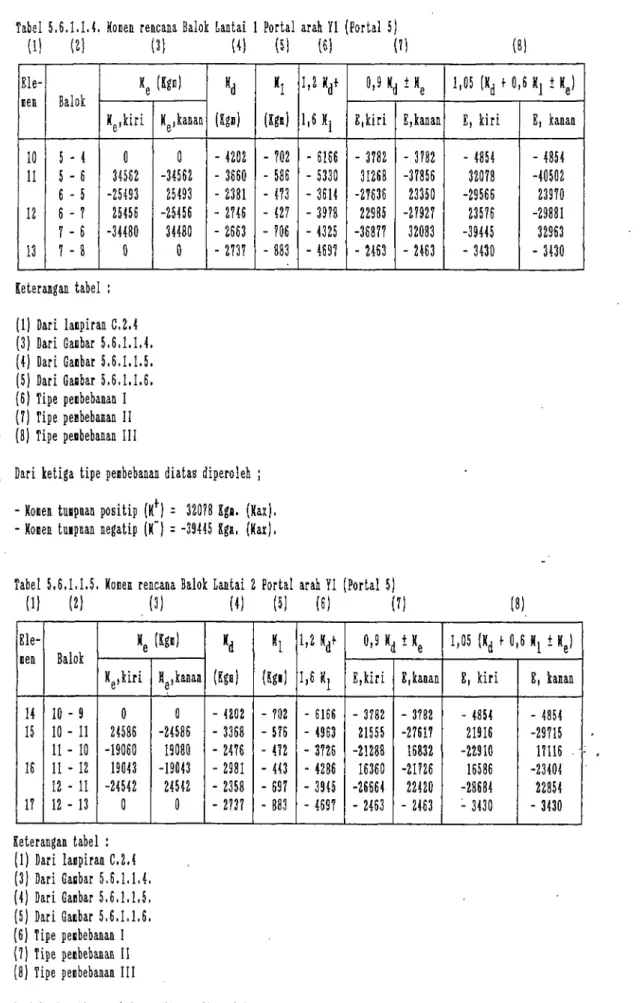 Tabel  5.6.1.1.4.  Ronen  rencana Balok  Lantai  1  Portal  arah  Y1  (Portal  5) (1)  (2)  (3)  (4)  (5)  (6)  (7)  (6)  Ele-nen Balok *e (Kgs) &#34;d ( u &gt; ) *1 (Kg«) 1,2 Kd+ l.Hj 0,9 K, l t(!e 1,05 (Kd t 0,6 Kj i Ke)