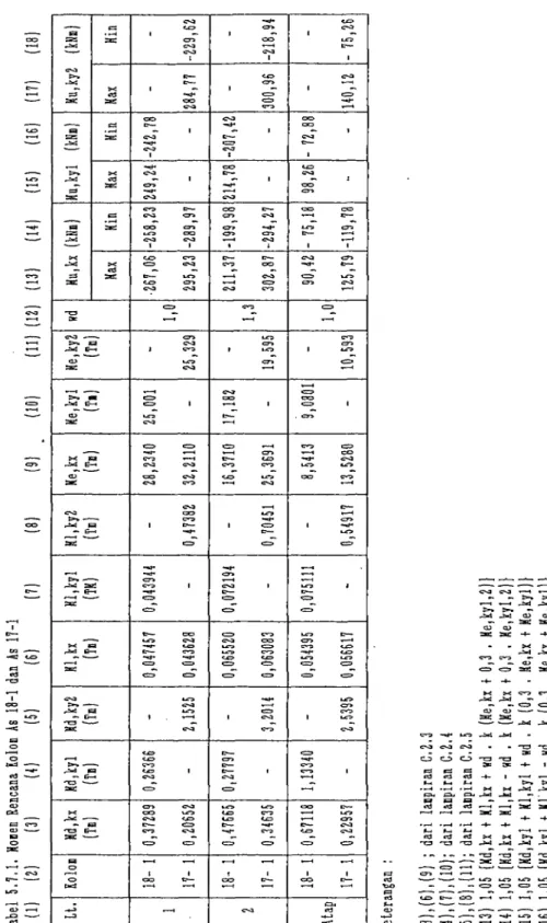 Tabel 5.7.1.Rouen Rencana Solon As 18-1dan As 17-1 18) 1,05(Kd,ky2 t Kl,ky2- «d . k (0,3