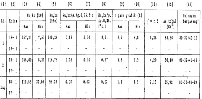 Tabel  5.7.4.  Penulangan  Kolon  As  18-1  dan As  17-1  Akibat  Ku,kx  dan Nu,kx  Portal  Arab  Y1  (Portal  5).