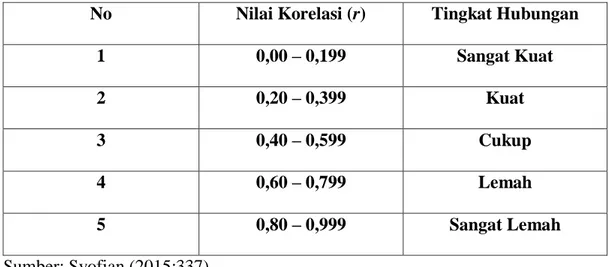 tabel distribusi t dengan ketentuan db = n – 2, db = 91 – 2 = 89. Sehingga  t (a,db)  = t (0,025,89)  = 2,225