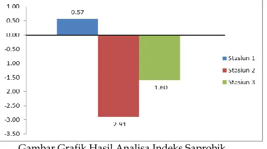 Gambar Grafik Hasil Perhitungan H’ & E 