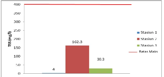 Gambar Grafik Hasil Pengukuran DO  