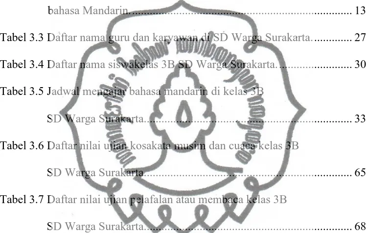 Tabel 3.3 Daftar nama guru dan karyawan di SD Warga Surakarta. ............. 27 