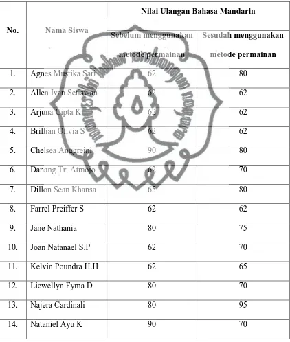 Tabel 3.6 : Daftar nilai ujian kosakata kelas 3B SD Warga Surakarta : 