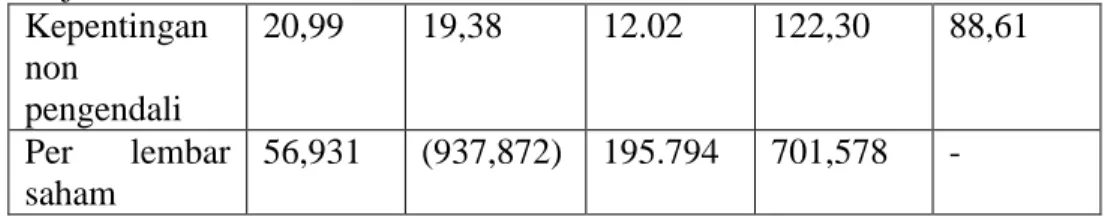 Tabel  1.2  menunjukkan  bahwa  perkembangan  laporan  laba/rugi  PT.  PG  Kebon Agung pada lima tahun terakhir