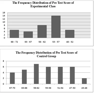 Figure 4.1 Histogram of Frequency Distribution of Pre Test Score of Experimental Class and Control Class 