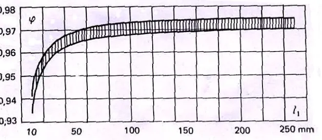 Gambar 2.12. Grafik untuk menentukan koefisien ϕ fungsi tinggi nozel[13,61]  