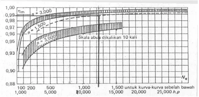 Gambar 3.5 Effisiensi Mekanis turbin[13,70]