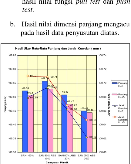 Gambar 3.4. Grafik Dimensi Rata-Rata Panjang Dan Jarak Kuncian Cover. 