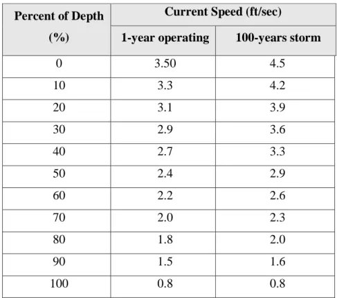 Tabel 3.7 Data Kecepatan Arus berdasarkan Kedalaman Perairan  Percent of Depth 