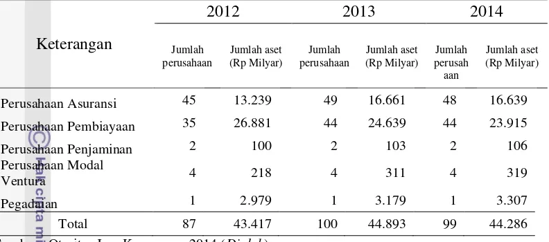 Tabel 2 Industri keuangan non bank syariah tahun 2012- triwulan I 2014 di Indonesia 