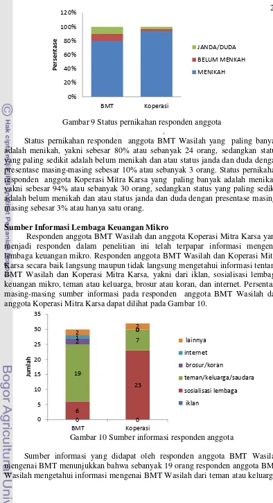 Gambar 10 Sumber informasi responden anggota 