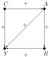 Gambar 4.1Graf berarah dengan 4 verteks dan 5 arcs