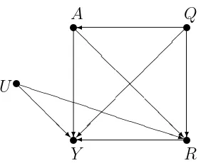 Gambar 4.2Graf berarah dengan 4 verteks dan 5 arcs