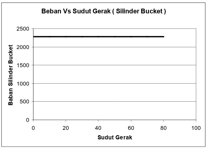 Grafik 3.1: Pembebanan yang dialami Silinder Bucket 