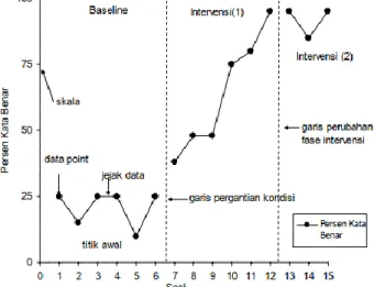 Grafik 3.1 Komponen Utama Grafik Garis 