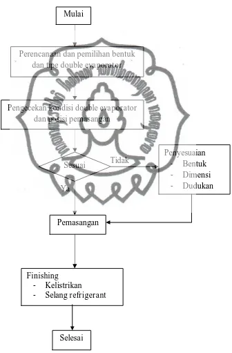 Gambar 3.3. Diagram alir rencana pemasangan double evaporator 