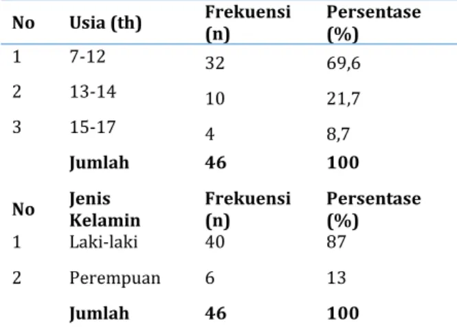 Tabel  3  didapatkan  bahwa  sebagian  besar orang tua memiliki pola asuh  demokra-tis yaitu sejumlah 37 orang (80,4%)