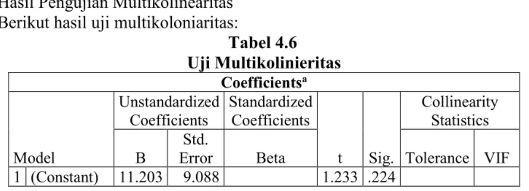 Tabel 4.6  Uji Multikolinieritas  Coefficients a Model  Unstandardized Coefficients  Standardized Coefficients  t  Sig