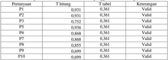 Tabel hasil uji validitas variabel keteraturan penggunaan kontrasepsi hormonal 