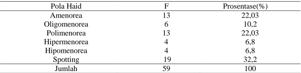 Tabel 2 Data distribusi frekuensi responden berdasarkan gangguan pola perdarahan haid pada  akseptor KB suntik 3 bulan tanggal 4-6 Juli 2014