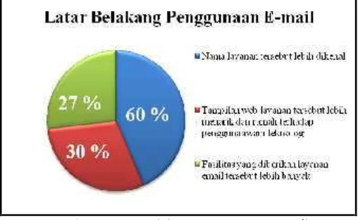 Gambar 1 Dominasi Penggunaan Merek E-mail