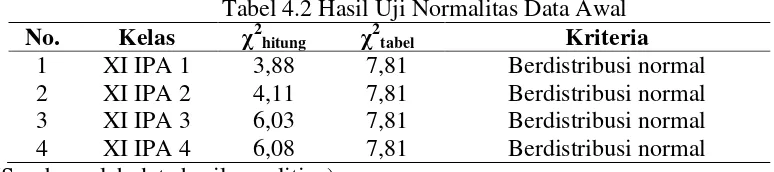 Tabel 4.2 Hasil Uji Normalitas Data Awal 