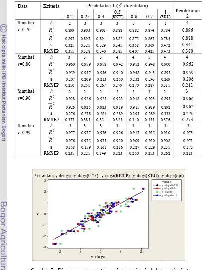 Gambar 7   Diagram pencar antara  y                              dengan yˆ pada beberapa tingkat  δ  untuk data simulasi dengan koefisien korelasi 0.70 