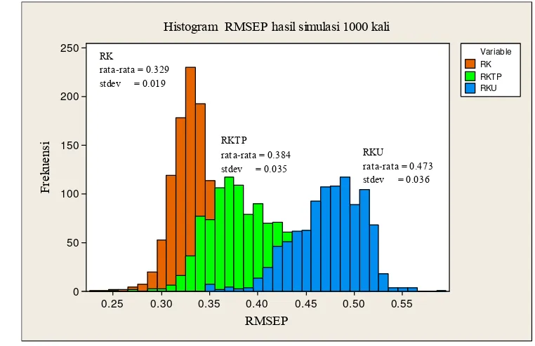 Gambar 11    Histogram RMSEP hasil pendugaan metode RK,  RKTP, serta RKU                         untuk data simulasi 1000 kali dengan tingkat  koefisien korelasi 0.70 