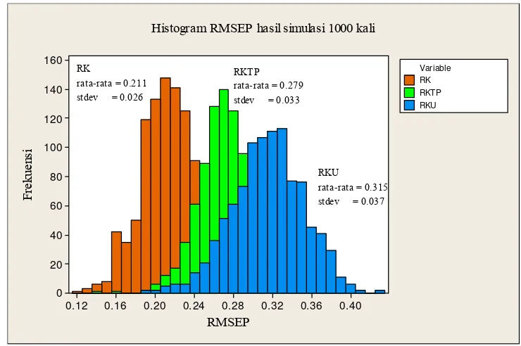 Gambar 12    Histogram RMSEP hasil pendugaan metode RK,  RKTP, serta RKU                         untuk data simulasi 1000 kali dengan tingkat  koefisien korelasi 0.80 