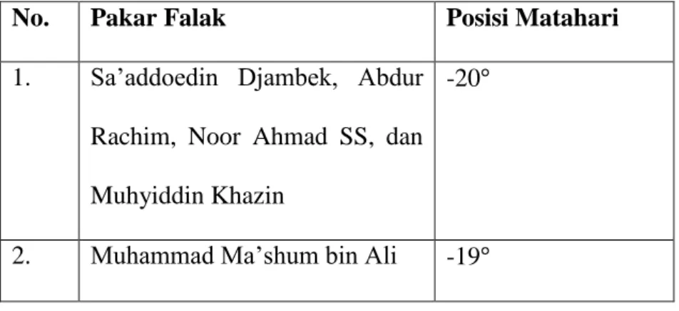 Tabel 2.1 Ketinggian Matahari Subuh 41