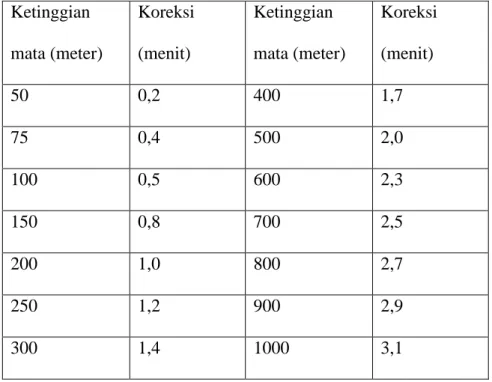 Tabel 3.3 Tabel Ketinggian Matahari dalam buku Pedoman 