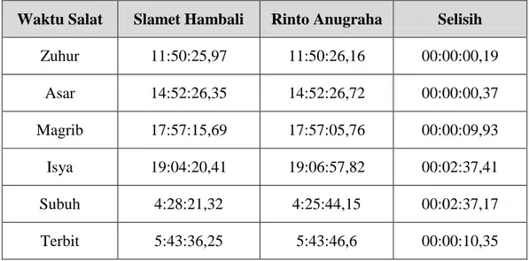 Tabel 4.3 : Perbedaaan konsistensi hasil perhitungan awal waktu salat Slamet  Hambali dan Rinto Anugraha pada dataran rendah 