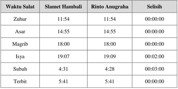Tabel 4.5 : Perbedaaan hasil pembulatan perhitungan awal waktu salat Slamet  Hambali dan Rinto Anugraha setelah dilakukan ihtiyat pada dataran rendah 