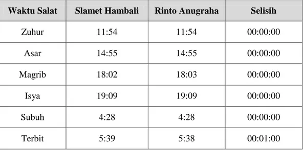 Tabel 4.5 : Perbedaaan hasil pembulatan perhitungan awal waktu salat Slamet  Hambali dan Rinto Anugraha setelah dilakukan Ihtiyat pada dataran tinggi 