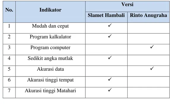 Tabel 4.6 : Perbandingan keunggulan algoritma hisab awal waktu salat Slamet  Hambali dan Rinto Anugraha 