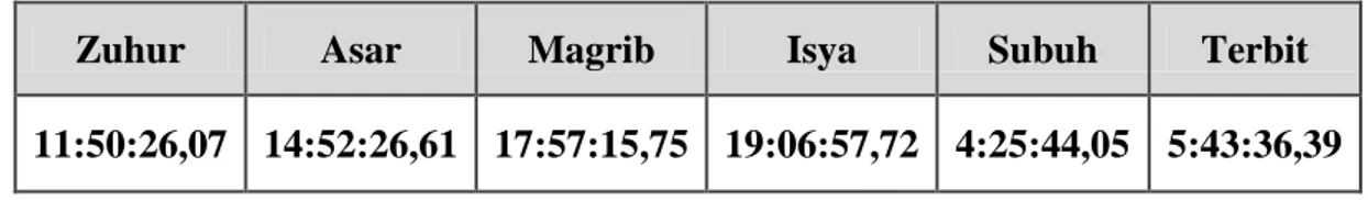 Tabel 3.4 : Versi ke-1hasil perhitungan algoritma Rinto Anugraha tanpa ihtiyat  dengan data Delta  dan ET pada Jam 12.00 WIB 