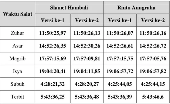 Tabel 3.7 : Rekapitulasi hasil perhitungan awal waktu salat Slamet Hambali dan  Rinto Anugraha  
