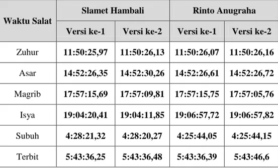 Tabel 4.1 : Perbedaaan hasil perhitungan awal waktu salat Slamet Hambali dan  Rinto Anugraha  