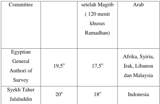 Tabel 08. Tinggi Matahari Subuh dan Isya menurut beberapa  Organisasi. 