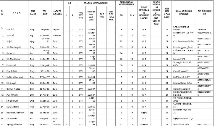 Tabel Tenaga Pengajar dan Karyawan KB-TK Hj. Isriati Baiturrahman 2 (ISLAMIC CENTRE) 