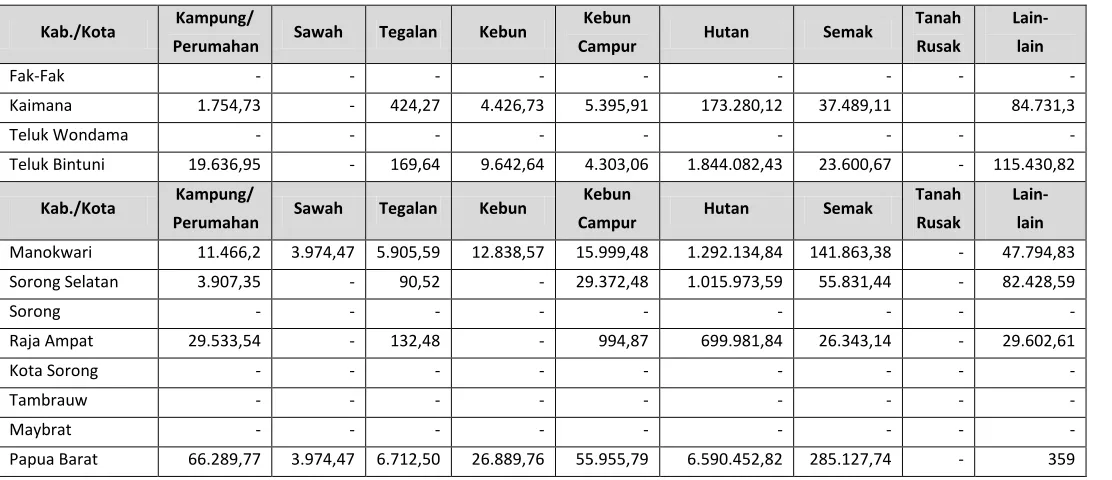 Tabel 2.6  Penggunaan Lahan di Provinsi Papua Barat Berdasarkan Kabupaten/Kota dan Jenis  Penggunaan Tahun 2010 (Ha) 
