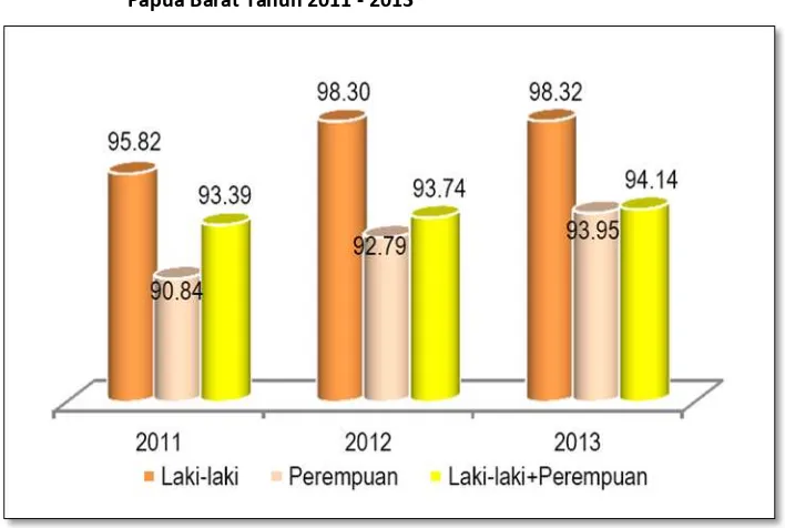 Gambar 2.7   Perkembangan Angka Melek Huruf Menurut Jenis Kelami Provinsi                           Papua Barat Tahun 2011 - 2013 