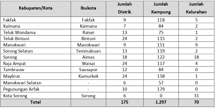 Tabel 2.1. Daerah Administratif Provinsi Papua Barat menurut Kabupaten/Kota Tahun 2014 